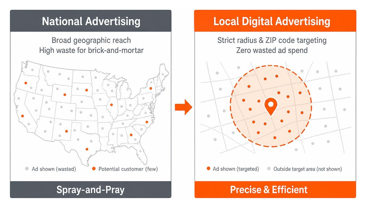 Comparison between national ad spray-and-pray and precise local digital ad targeting